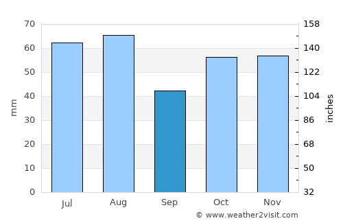 Tinwald average rain in September