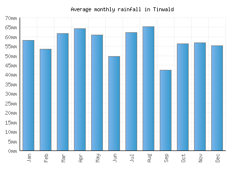 Tinwald monthly rainfall chart (mm)