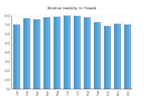 Tinwald relative humidity averages