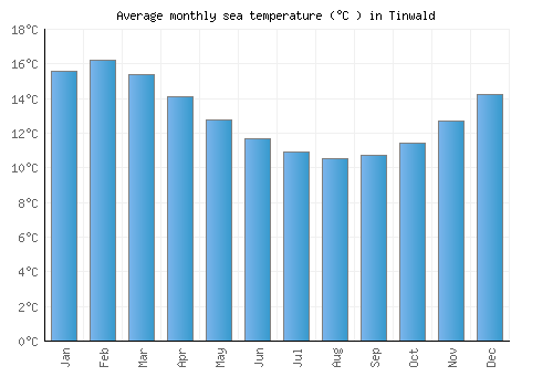 Tinwald average sea temperature chart (Celsius)