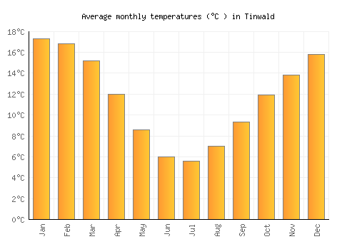 Tinwald average temperature chart (Celsius)