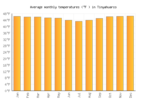Tinyahuarco average temperature chart (Fahrenheit)