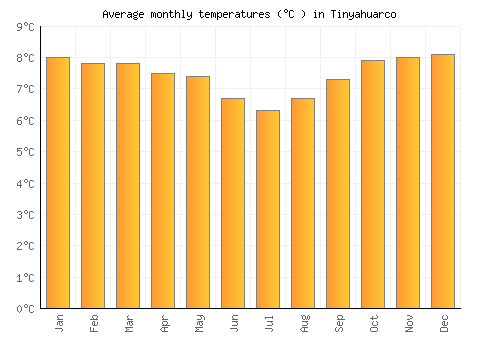 Tinyahuarco average temperature chart (Celsius)