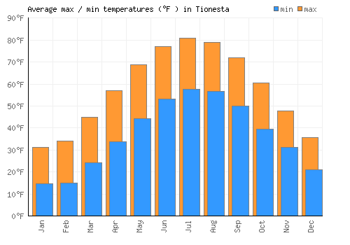 Tionesta average minimum / maximum temperatures (Fahrenheit)