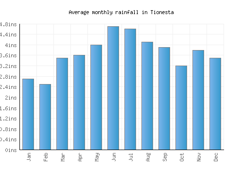Tionesta monthly rainfall chart (inches)