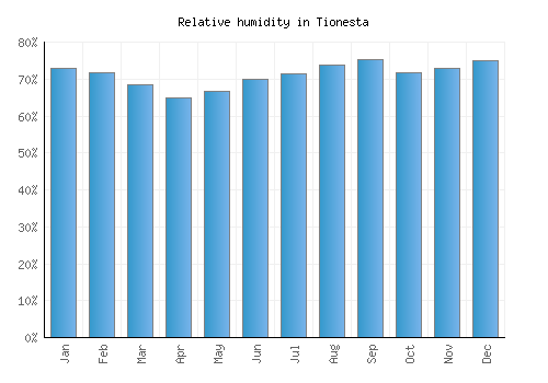 Tionesta relative humidity averages
