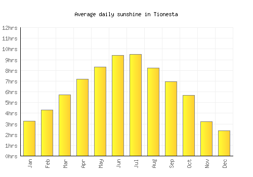 Tionesta average daily sunshine chart