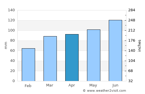 Tionesta average rain in April