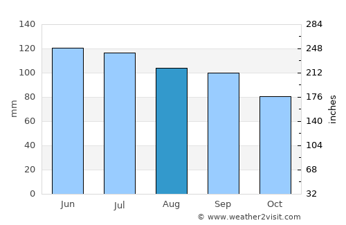 Tionesta average rain in August