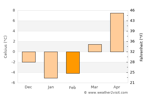 Tionesta average temperature in February