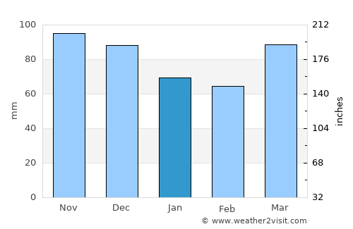 Tionesta average rain in January