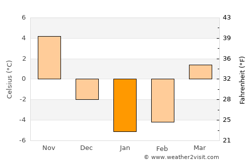 Tionesta average temperature in January