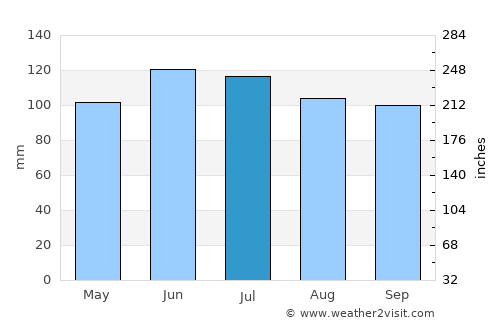 Tionesta average rain in July