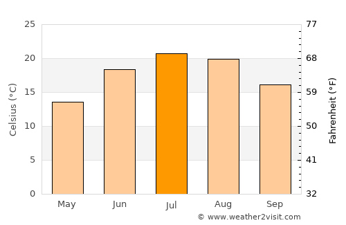 Tionesta average temperature in July