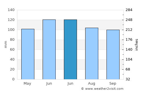 Tionesta average rain in June