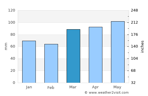 Tionesta average rain in March