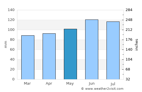 Tionesta average rain in May