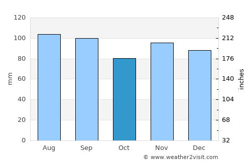 Tionesta average rain in October