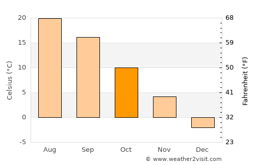 Tionesta average temperature in October