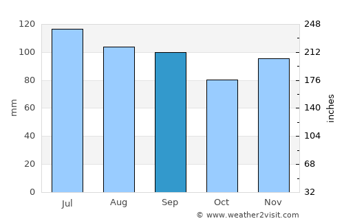 Tionesta average rain in September