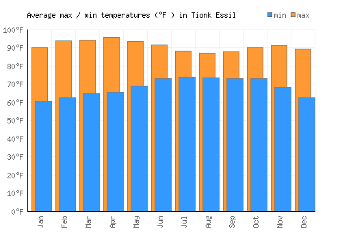Tionk Essil average minimum / maximum temperatures (Fahrenheit)