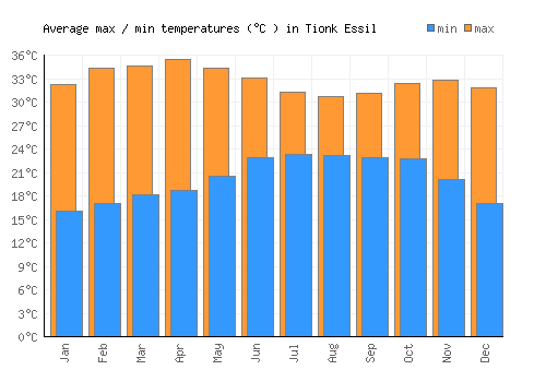Tionk Essil average minimum / maximum temperatures (Celsius)