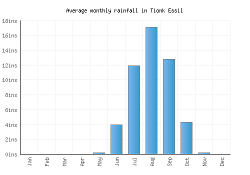 Tionk Essil monthly rainfall chart (inches)