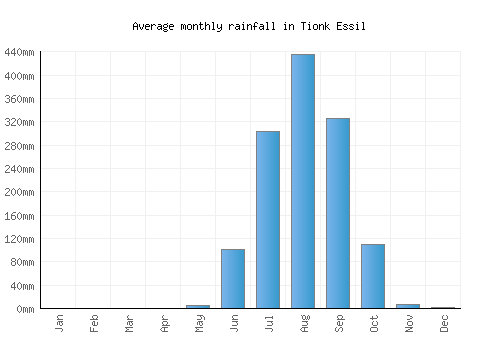 Tionk Essil monthly rainfall chart (mm)