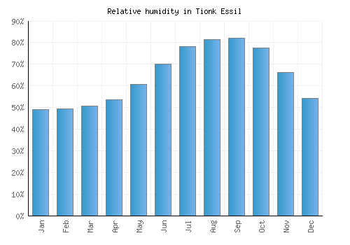 Tionk Essil relative humidity averages