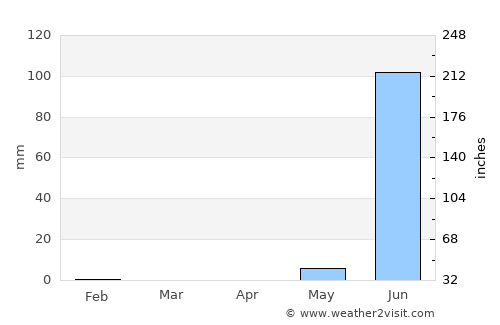 Tionk Essil average rain in April
