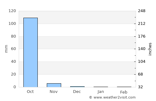 Tionk Essil average rain in December