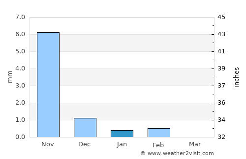 Tionk Essil average rain in January
