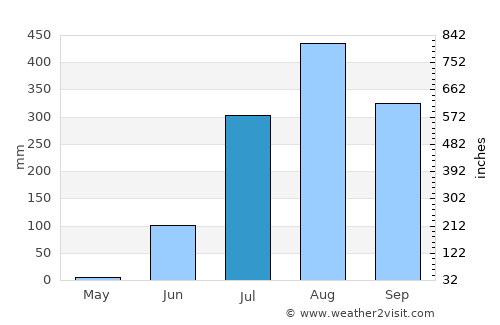 Tionk Essil average rain in July