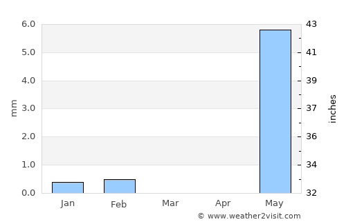 Tionk Essil average rain in March