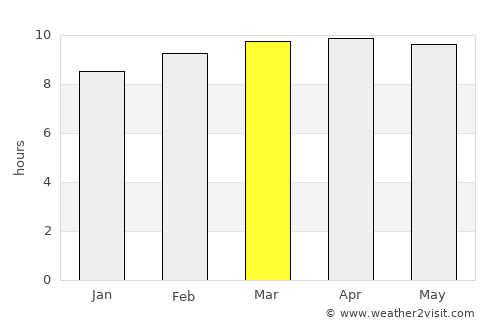 Tionk Essil average rain in March