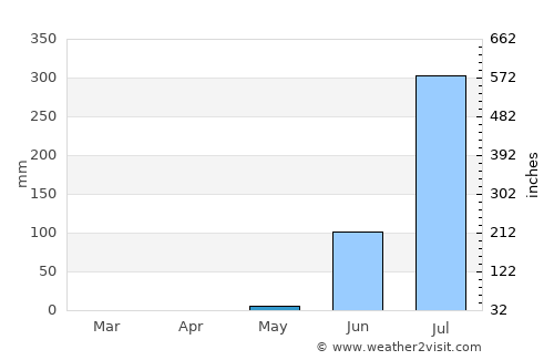 Tionk Essil average rain in May