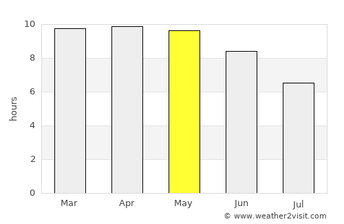 Tionk Essil average rain in May