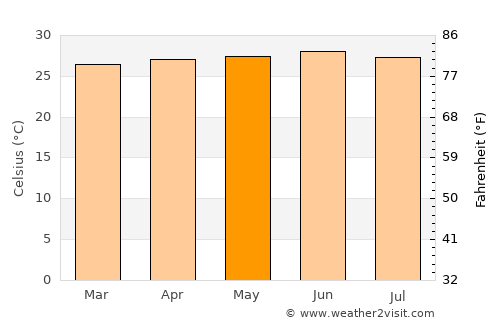 Tionk Essil average temperature in May