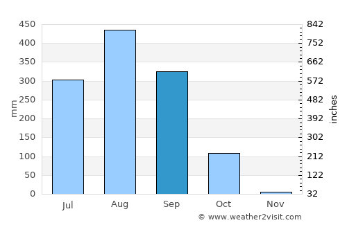 Tionk Essil average rain in September