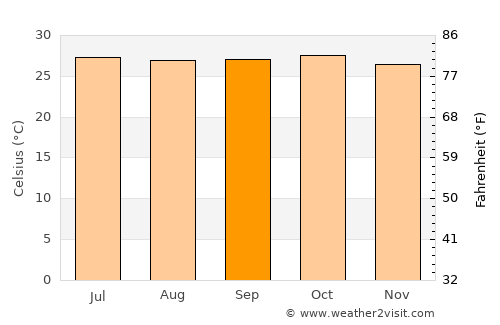 Tionk Essil average temperature in September