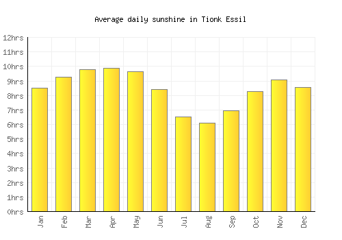 Tionk Essil average daily sunshine chart