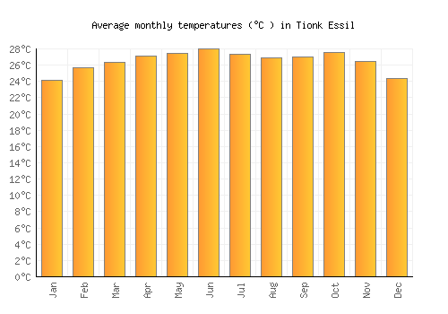 Tionk Essil average temperature chart (Celsius)