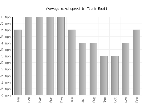 Tionk Essil average winspeed by month (mph)