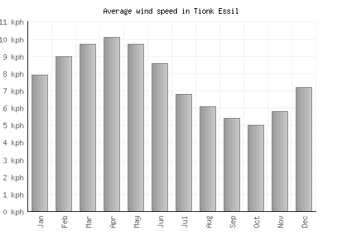 Tionk Essil average winspeed by month (km/h)