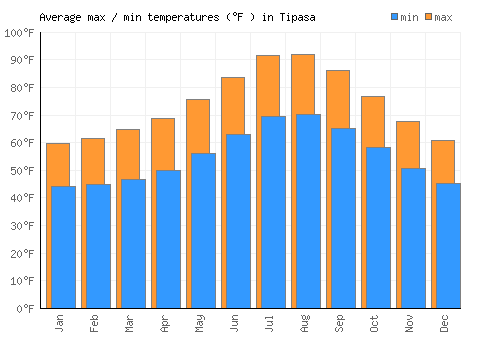 Tipasa average minimum / maximum temperatures (Fahrenheit)