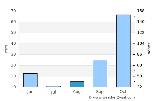 Tipasa average rain in August