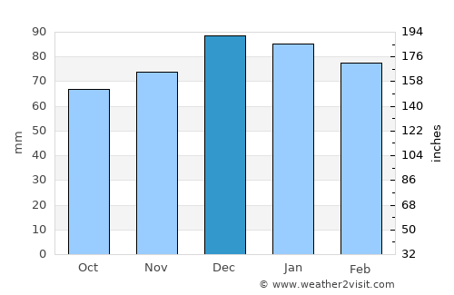 Tipasa average rain in December