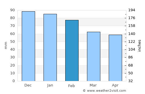 Tipasa average rain in February
