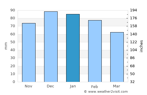 Tipasa average rain in January