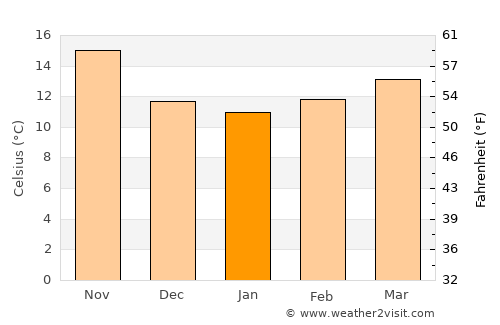 Tipasa average temperature in January